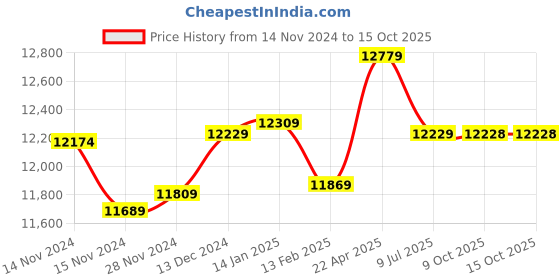 moglix.com Insize Vernier Hook Depth Caliper, Range: 0-150 mm, 1248-150 (Pack of 3) insize Price History Graph from 14 Nov 2024 to 15 Oct 2025