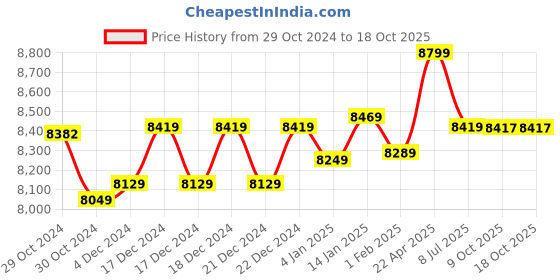moglix.com Insize Vernier Hook Depth Caliper, Range: 0-150 mm, 1248-1501 (Pack of 2) insize Price History Graph from 29 Oct 2024 to 17 Oct 2025
