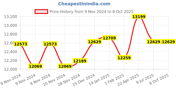 moglix.com Insize Vernier Hook Depth Caliper, Range: 0-150 mm, 1248-1501 (Pack of 3) insize Price History Graph from 9 Nov 2024 to 8 Oct 2025