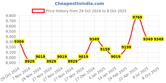 moglix.com Insize Vernier Hook Depth Caliper, Range: 0-200 mm, 1248-200 (Pack of 2) insize Price History Graph from 29 Oct 2024 to 8 Oct 2025