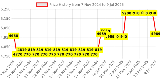 moglix.com Insize Vernier Hook Depth Caliper, Range: 0-200 mm, 1248-2001 insize Price History Graph from 7 Nov 2024 to 9 Jul 2025