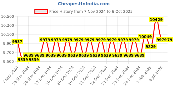 moglix.com Insize Vernier Hook Depth Caliper, Range: 0-200 mm, 1248-2001 (Pack of 2) insize Price History Graph from 7 Nov 2024 to 6 Oct 2025