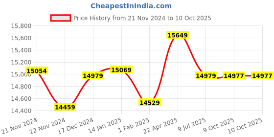 moglix.com Insize Vernier Hook Depth Caliper, Range: 0-200 mm, 1248-2001 (Pack of 3) insize Price History Graph from 21 Nov 2024 to 10 Oct 2025