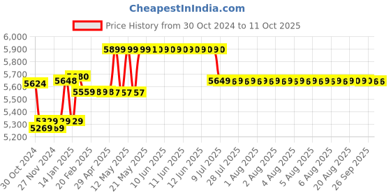 moglix.com Insize Vernier Hook Depth Caliper, Range: 0-300 mm, 1248-300 insize Price History Graph from 30 Oct 2024 to 10 Oct 2025