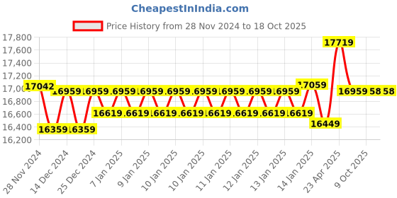 moglix.com Insize Vernier Hook Depth Caliper, Range: 0-300 mm, 1248-300 (Pack of 3) insize Price History Graph from 28 Nov 2024 to 17 Oct 2025