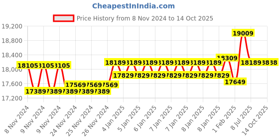 moglix.com Insize Vernier Hook Depth Caliper, Range: 0-300 mm, 1248-3001 (Pack of 3) insize Price History Graph from 8 Nov 2024 to 13 Oct 2025