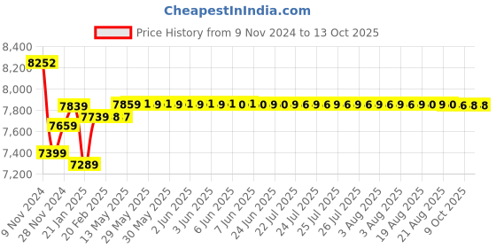 moglix.com Insize Waterproof Digital Caliper, Range: 0-150 mm/0-6 inch, 1118-150B insize Price History Graph from 9 Nov 2024 to 12 Oct 2025