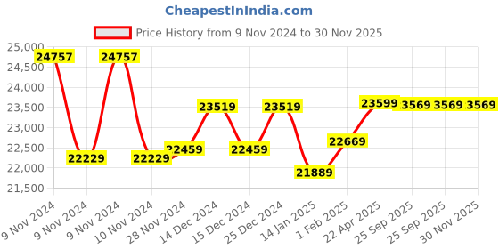 moglix.com Insize Waterproof Digital Caliper, Range: 0-150 mm/0-6 inch, 1118-150B (Pack of 3) insize Price History Graph from 9 Nov 2024 to 30 Nov 2025