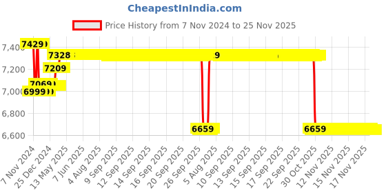 moglix.com Insize Waterproof Digital Caliper, Range: 0-200 mm/0-8 inch, 1126-200 insize Price History Graph from 7 Nov 2024 to 24 Nov 2025