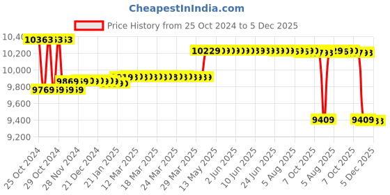 moglix.com Insize Waterproof Digital Caliper, Range: 0-300 mm/0-12 inch, 1126-300 insize Price History Graph from 25 Oct 2024 to 5 Dec 2025