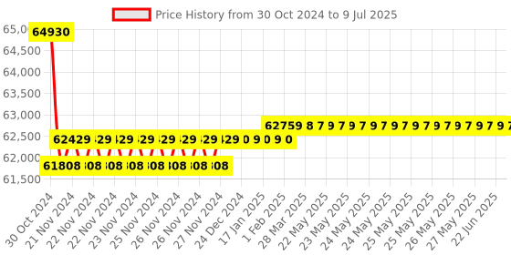 moglix.com Insize Wide Range Three Points Internal Micrometer with Setting Ring, Range: 100-150 mm, 3228-150 insize Price History Graph from 30 Oct 2024 to 9 Jul 2025