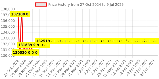 moglix.com Insize Wide Range Three Points Internal Micrometer with Setting Ring, Range: 150-250 mm, 3228-250 insize Price History Graph from 27 Oct 2024 to 9 Jul 2025