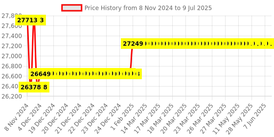 moglix.com Insize Wide Range Three Points Internal Micrometer with Setting Ring, Range: 50-70 mm, 3228-70 insize Price History Graph from 8 Nov 2024 to 9 Jul 2025