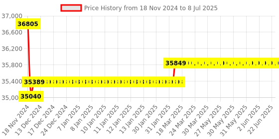 moglix.com Insize Wide Range Three Points Internal Micrometer with Setting Ring, Range: 70-100 mm, 3228-100 insize Price History Graph from 18 Nov 2024 to 8 Jul 2025