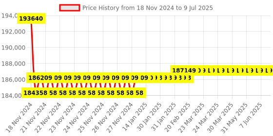moglix.com Insize Wide Range Three Points Internal Micrometer without Setting Ring, Range: 200-300 mm, 3228-300 insize Price History Graph from 18 Nov 2024 to 9 Jul 2025