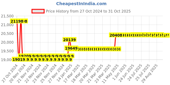 moglix.com Insize Wireless Digital Caliper Jaw Length: 90mm, Range: 0-300 mm/0-12 inch, 1171-300WL insize Price History Graph from 27 Oct 2024 to 31 Oct 2025