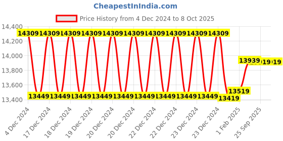 moglix.com Insize Wireless Digital Caliper Non-Waterproof, Range: 0-6 inch/0-150 mm, 1113-150 (Pack of 2) insize Price History Graph from 4 Dec 2024 to 8 Oct 2025