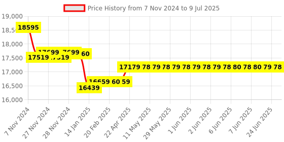 moglix.com Insize Wireless Digital Caliper with Disk Faces, Range: 0-150 mm/0-6 inch, 1533-150WL insize Price History Graph from 7 Nov 2024 to 9 Jul 2025