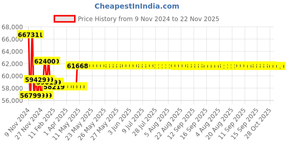 moglix.com Insize Wireless Digital Caliper with Disk Faces, Range: 0-500 mm/0-20 inch, 1533-500WL insize Price History Graph from 9 Nov 2024 to 22 Nov 2025
