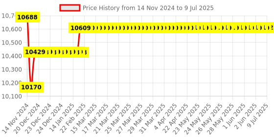 moglix.com Insize x-Axis Stage Micrometer In The Middle, Range: �12.5 mm, 6582-902 insize Price History Graph from 14 Nov 2024 to 9 Jul 2025
