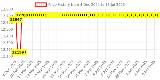 moglix.com Insize x-Axis Stage Micrometer In The Middle, Range: �6.5 mm, 6584-602 insize Price History Graph from 4 Dec 2024 to 15 Jul 2025