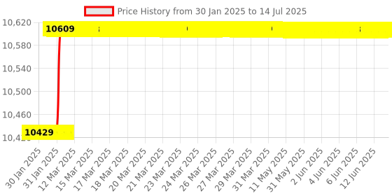 moglix.com Insize x-Axis Stage Micrometer on The Right, Range: �12.5 mm, 6582-903 insize Price History Graph from 30 Jan 2025 to 14 Jul 2025