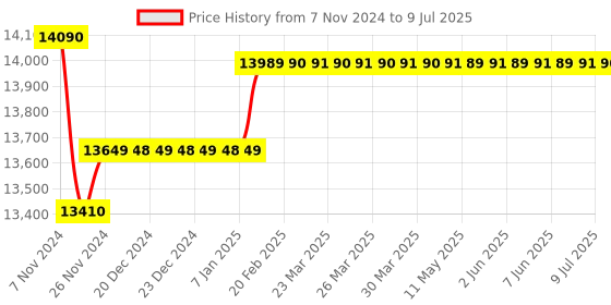 moglix.com Insize x-Axis Stage Micrometer on The Right, Range: �6.5 mm, 6584-603 insize Price History Graph from 7 Nov 2024 to 9 Jul 2025