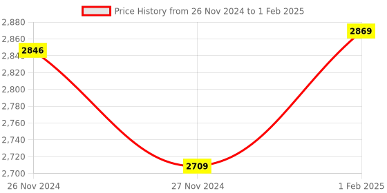 moglix.com Insize XY-Axis Stage Micrometer In The Middle, Range: 0.6-0.9 mm/44-28TPI, 7321-T12 (Pack of 2) insize Price History Graph from 26 Nov 2024 to 1 Feb 2025