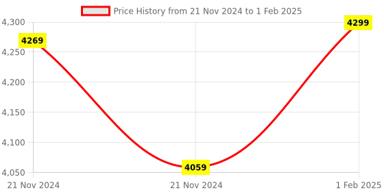 moglix.com Insize XY-Axis Stage Micrometer on The Left, Range: 0.4-0.5 mm/64-48TPI, 7321-T11 (Pack of 3) insize Price History Graph from 21 Nov 2024 to 1 Feb 2025