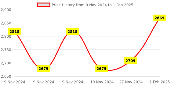 moglix.com Insize XY-Axis Stage Micrometer on The Right, Range: 1-1.75 mm/24-14TPI, 7321-T13 (Pack of 2) insize Price History Graph from 9 Nov 2024 to 1 Feb 2025