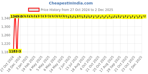 moglix.com Instapower 12W Warm White LED Spot Light, 202.01.14 instapower Price History Graph from 27 Oct 2024 to 2 Dec 2025
