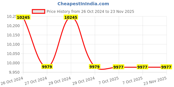 moglix.com Instapower 15W Cool White Surface Deep Spotlight, 12 01 13 03.1.15 (Pack of 6) instapower Price History Graph from 26 Oct 2024 to 23 Nov 2025