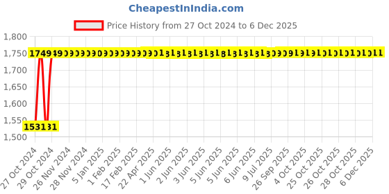 moglix.com Instapower 15W Neutral White Surface Deep Spotlight, 12 01 13 03.1.15 instapower Price History Graph from 27 Oct 2024 to 5 Dec 2025
