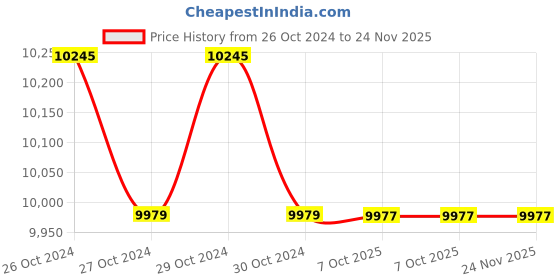 moglix.com Instapower 15W Neutral White Surface Deep Spotlight, 12 01 13 03.1.15 (Pack of 6) instapower Price History Graph from 26 Oct 2024 to 24 Nov 2025