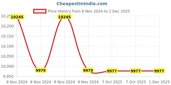 moglix.com Instapower 15W Warm White Surface Deep Spotlight, 12 01 13 03.1.15 (Pack of 6) instapower Price History Graph from 8 Nov 2024 to 1 Dec 2025