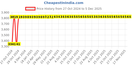 moglix.com Instapower 20W Warm White Surface Deep Spotlight, 12 01 13 03.1.20 instapower Price History Graph from 27 Oct 2024 to 5 Dec 2025