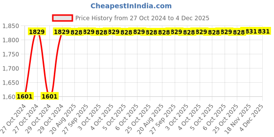 moglix.com Instapower 23W Cool White LED Spot Light, 202.01.15 instapower Price History Graph from 27 Oct 2024 to 4 Dec 2025