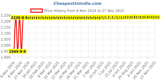 moglix.com Instapower 35W Cool White Milkyway 2x2 Ceiling Light, 10112 23.35 instapower Price History Graph from 8 Nov 2024 to 26 Nov 2025