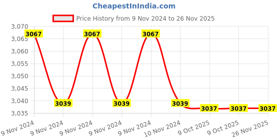 moglix.com Instapower 35W Cool White Milkyway 2x2 Ceiling Light, 10112 23.35 (Pack of 2) instapower Price History Graph from 9 Nov 2024 to 25 Nov 2025