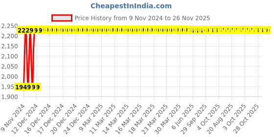 moglix.com Instapower 35W Neutral White Milkyway 2x2 Ceiling Light, 10112 23.35 instapower Price History Graph from 9 Nov 2024 to 25 Nov 2025