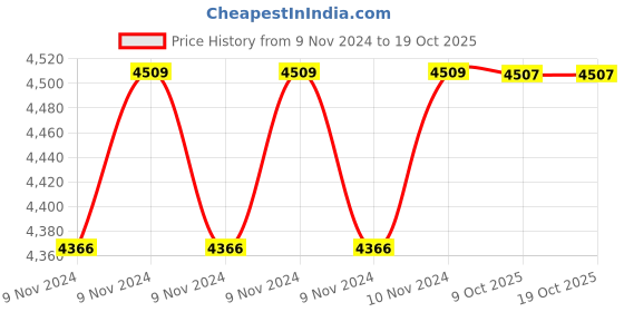 moglix.com Instapower 40W Cool White Milkyway 2x2 Ceiling Light, 10112 23.40 (Pack of 2) instapower Price History Graph from 9 Nov 2024 to 17 Oct 2025