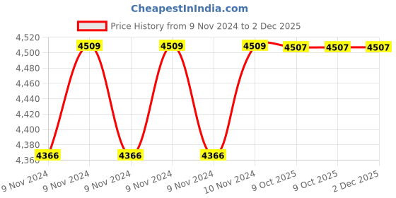 moglix.com Instapower 40W Neutral White Milkyway 2x2 Ceiling Light, 10112 23.40 (Pack of 2) instapower Price History Graph from 9 Nov 2024 to 2 Dec 2025