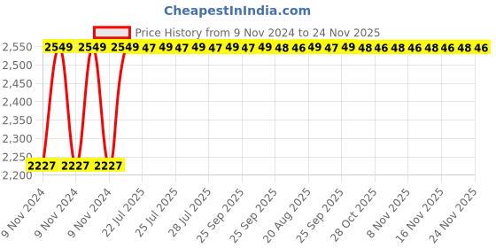 moglix.com Instapower 40W Warm White Milkyway 2x2 Ceiling Light, 10112 23.40 instapower Price History Graph from 9 Nov 2024 to 23 Nov 2025