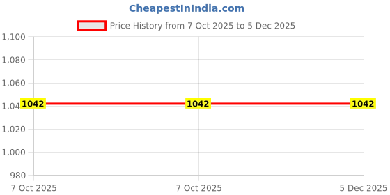 moglix.com Instapower 7W Neutral White LED Spot Light, 202.01.13 instapower Price History Graph from 7 Oct 2025 to 5 Dec 2025