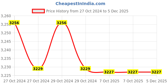 moglix.com Instapower D-Lite R iCare Recess Mounted 12W Cool White Panel Light, 201 198 14.24.2 (Pack of 6) instapower Price History Graph from 27 Oct 2024 to 4 Dec 2025