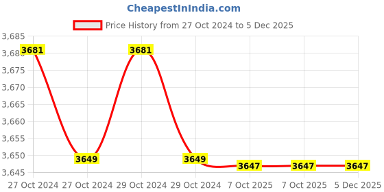 moglix.com Instapower D-Lite R iCare Recess Mounted 15W Warm White Panel Light, 201 198 14.30.3 (Pack of 6) instapower Price History Graph from 27 Oct 2024 to 5 Dec 2025
