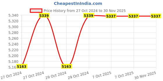 moglix.com Instapower D-Lite R iCare Recess Mounted 18W Cool White Panel Light, 304 143 123.18 (Pack of 6) instapower Price History Graph from 27 Oct 2024 to 30 Nov 2025
