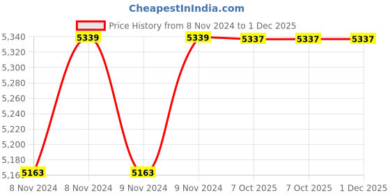 moglix.com Instapower D-Lite R iCare Recess Mounted 18W Neutral White Panel Light, 304 143 123.18 (Pack of 6) instapower Price History Graph from 8 Nov 2024 to 30 Nov 2025