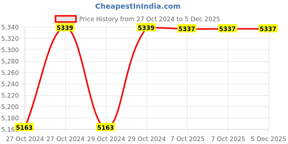 moglix.com Instapower D-Lite R iCare Recess Mounted 18W Warm White Panel Light, 304 143 123.18 (Pack of 6) instapower Price History Graph from 27 Oct 2024 to 4 Dec 2025
