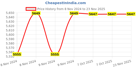 moglix.com Instapower D-Lite R iCare Recess Mounted 24W Cool White Panel Light, 304 143 123.24 (Pack of 6) instapower Price History Graph from 8 Nov 2024 to 22 Nov 2025